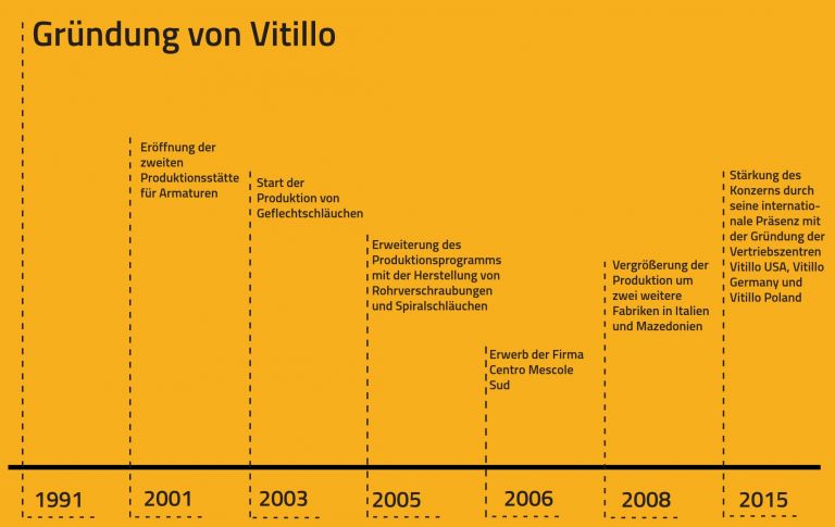 Die Vitillo gruppe | Vitillo