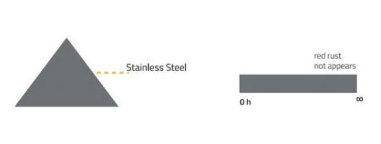 Vitillo Stainless steel products