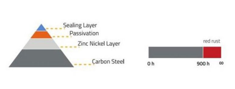 Vitillo Zinc Nickel product versions